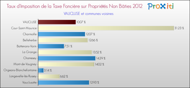 Taux d'imposition de la taxe foncière sur les immeubles et terrains non batis 2012 pour VAUCLUSE et les communes proches Comparaison des taux d'imposition de la taxe foncière sur les immeubles et terrains non batis 2012 pour VAUCLUSE et les communes voisines
