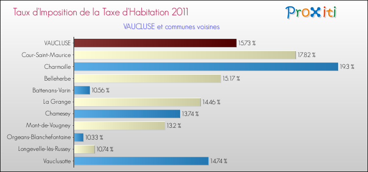Taux d'imposition de la taxe d'habitation 2011 pour VAUCLUSE et les communes proches Comparaison des taux d'imposition de la taxe d'habitation 2011 pour VAUCLUSE et les communes voisines