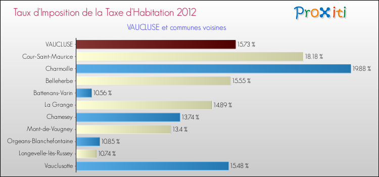Taux d'imposition de la taxe d'habitation 2012 pour VAUCLUSE et les communes proches Comparaison des taux d'imposition de la taxe d'habitation 2012 pour VAUCLUSE et les communes voisines