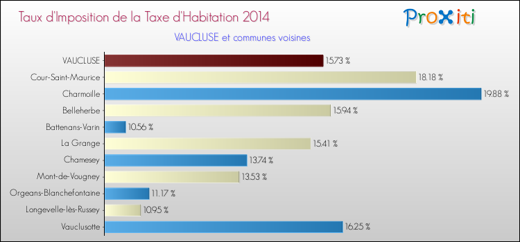 Taux d'imposition de la taxe d'habitation 2014 pour VAUCLUSE et les communes proches Comparaison des taux d'imposition de la taxe d'habitation 2014 pour VAUCLUSE et les communes voisines