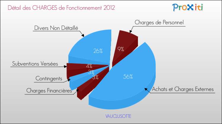 Décomposition des Charges de Fonctionnement 2012 de la commune de VAUCLUSOTTE Charges de Fonctionnement 2012 pour la commune de VAUCLUSOTTE