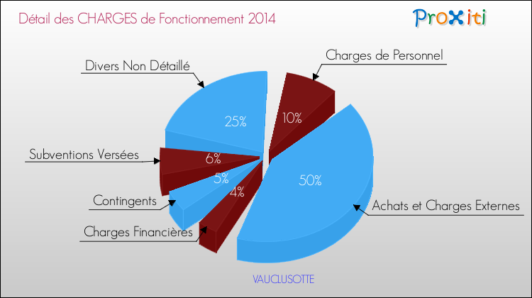Décomposition des Charges de Fonctionnement 2014 de la commune de VAUCLUSOTTE Charges de Fonctionnement 2014 pour la commune de VAUCLUSOTTE