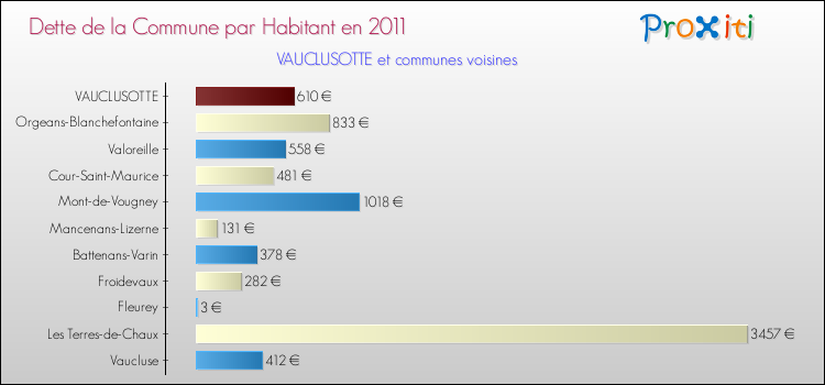 Dette par habitant de la commune en 2011 pour VAUCLUSOTTE et les communes proches Comparaison de la dette par habitant de la commune en 2011 pour VAUCLUSOTTE et les communes voisines