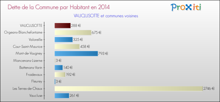 Dette par habitant de la commune en 2014 pour VAUCLUSOTTE et les communes proches Comparaison de la dette par habitant de la commune en 2014 pour VAUCLUSOTTE et les communes voisines