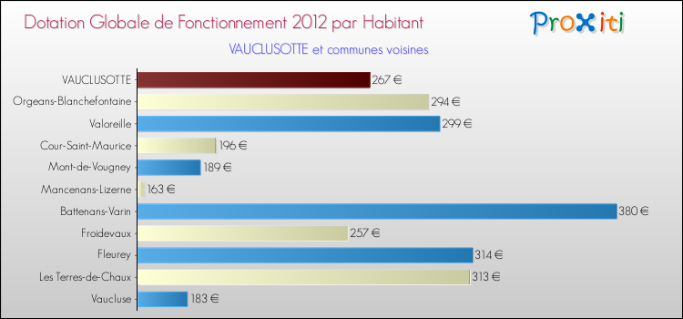 Montant des dotations globales de fonctionnement DGF par Habitant pour VAUCLUSOTTE et les communes proches Comparaison des des dotations globales de fonctionnement DGF par habitant pour VAUCLUSOTTE et les communes voisines