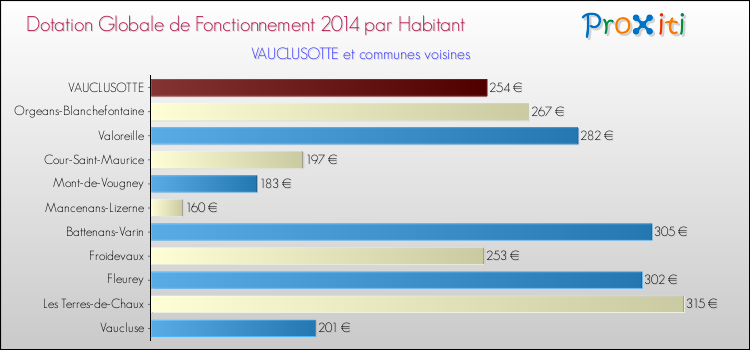 Montant des dotations globales de fonctionnement DGF par Habitant pour VAUCLUSOTTE et les communes proches en 2014. Comparaison des des dotations globales de fonctionnement DGF par habitant pour VAUCLUSOTTE et les communes voisines en 2014.