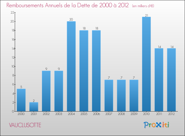 Evolution de l'annuité de la dette pour la commune de VAUCLUSOTTE de 2000 à 2012 Annuités de la dette pour VAUCLUSOTTE de 2000 à 2012