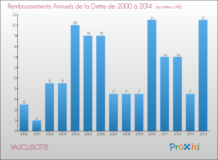 Evolution de l'annuité de la dette pour la commune de VAUCLUSOTTE de 2000 à 2014 Annuités de la dette pour VAUCLUSOTTE de 2000 à 2014