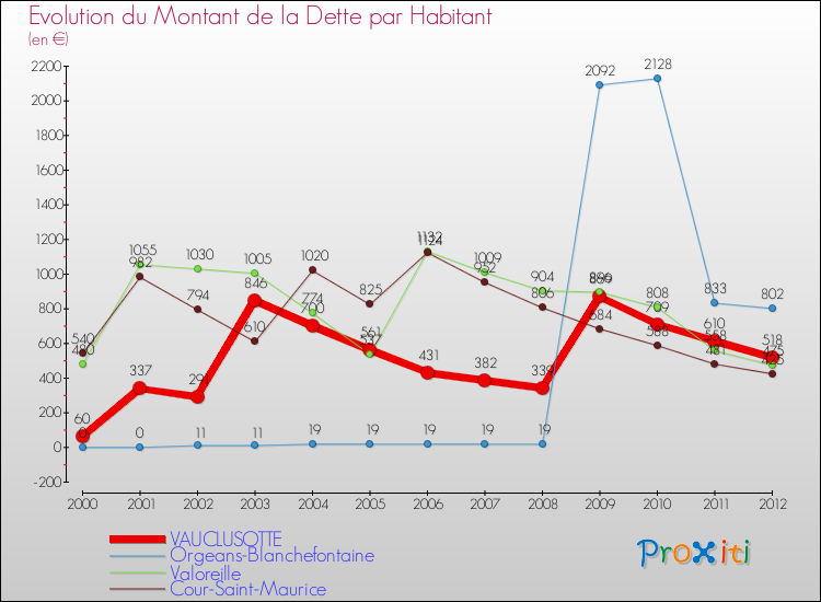 Evolution de la dette par habitant pour la commune de VAUCLUSOTTE et les communes proches de 2000 à 2012 Comparaison de la dette par habitant pour VAUCLUSOTTE et les communes voisines de 2000 à 2012