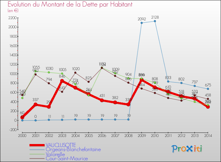 Evolution de la dette par habitant pour la commune de VAUCLUSOTTE et les communes proches de 2000 à 2014 Comparaison de la dette par habitant pour VAUCLUSOTTE et les communes voisines de 2000 à 2014