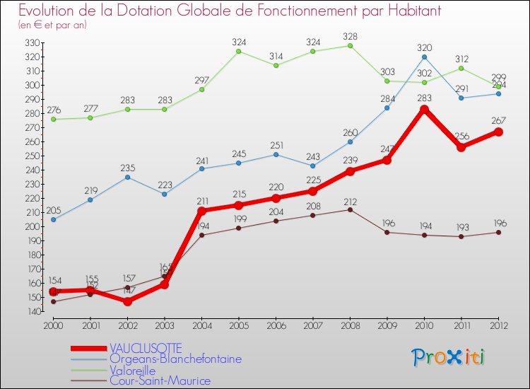 Evolution et montant de la dotation globale de fonctionnement par Habitant pour VAUCLUSOTTE et les communes proches Comparaison des dotations globales de fonctionnement par habitant pour VAUCLUSOTTE et les communes voisines