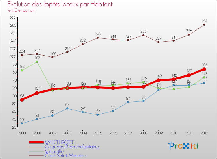 Evolution et montant des impôts locaux par Habitant pour VAUCLUSOTTE et les communes proches Comparaison des impôts locaux par habitant pour VAUCLUSOTTE et les communes voisines