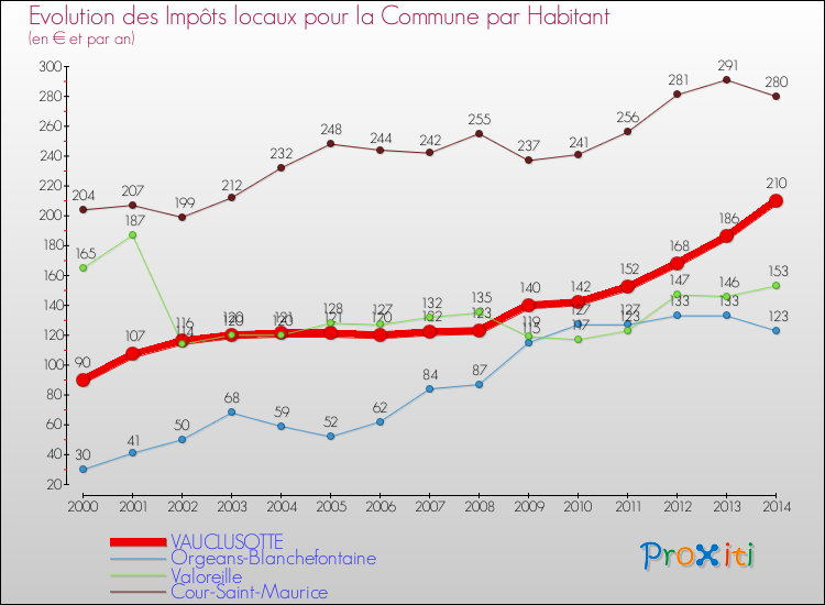 Evolution et montant des impôts locaux par Habitant pour VAUCLUSOTTE et les communes proches de 2000 à 2014 Comparaison des impôts locaux par habitant pour VAUCLUSOTTE et les communes voisines de 2000 à 2014