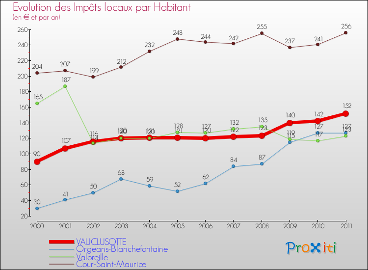 Evolution et montant des impôts locaux par Habitant pour VAUCLUSOTTE et les communes proches Comparaison des impôts locaux par habitant pour VAUCLUSOTTE et les communes voisines