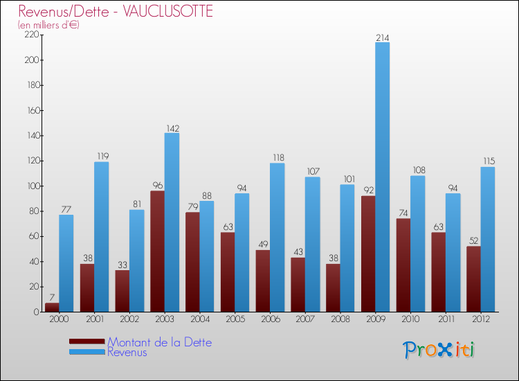 Evolution comparée de la dette et des revenus pour la commune de VAUCLUSOTTE de 2000 à 2012 Comparaison de la dette et des revenus pour VAUCLUSOTTE de 2000 à 2012