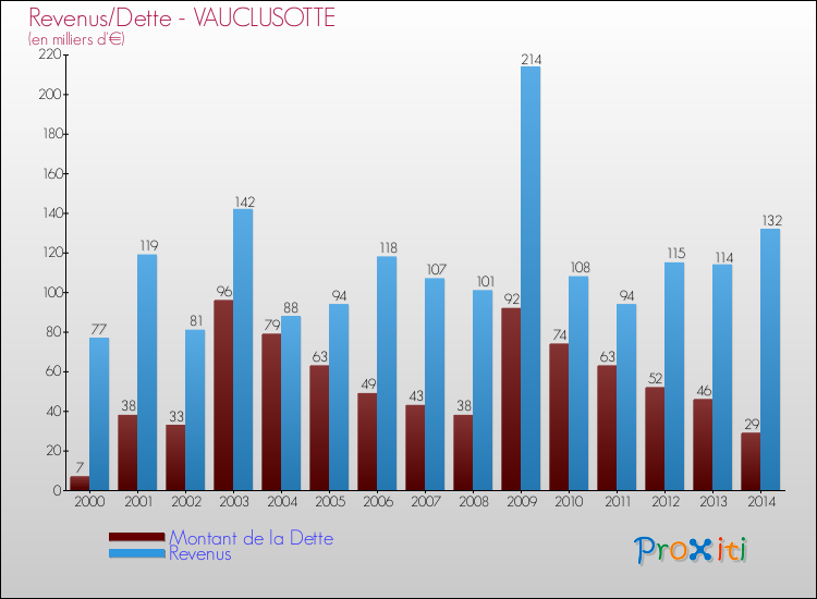 Evolution comparée de la dette et des revenus pour la commune de VAUCLUSOTTE de 2000 à 2014 Comparaison de la dette et des revenus pour VAUCLUSOTTE de 2000 à 2014