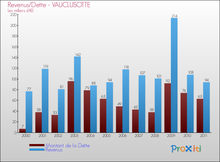 Evolution comparée de la dette et des revenus pour la commune de VAUCLUSOTTE de 2000 à 2011 Comparaison de la dette et des revenus pour VAUCLUSOTTE de 2000 à 2011