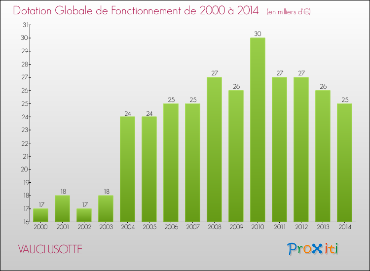 Evolution du montant de la Dotation Globale de Fonctionnement pour la commune de VAUCLUSOTTE de 2000 à 2014 Evolution du montant de la Dotation Globale de Fonctionnement pour VAUCLUSOTTE de 2000 à 2014