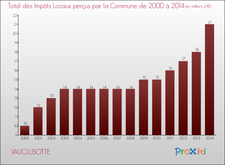 Evolution des Impôts Locaux pour la commune de VAUCLUSOTTE de 2000 à 2014 Evolution des Impôts Locaux pour VAUCLUSOTTE de 2000 à 2014