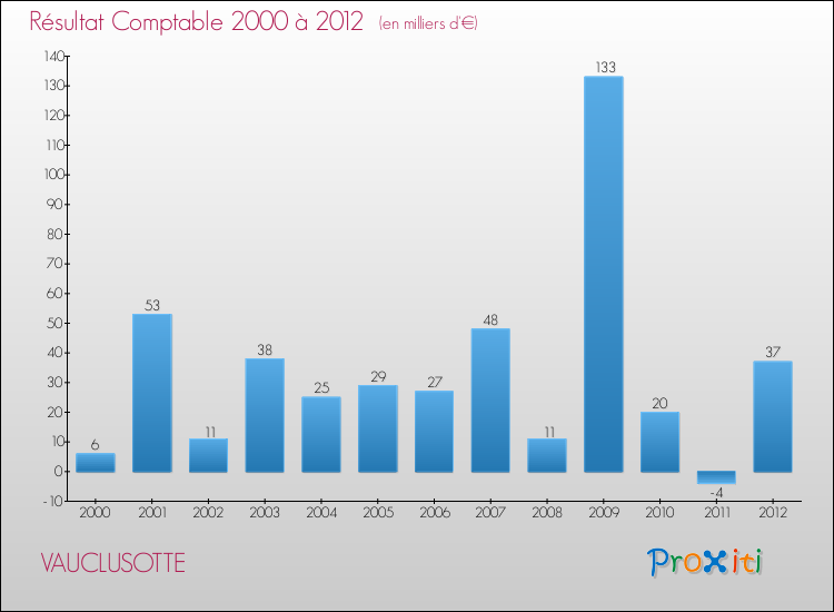 Evolution du résultat comptable pour la commune de VAUCLUSOTTE de 2000 à 2012 Evolution du résultat comptable pour VAUCLUSOTTE de 2000 à 2012