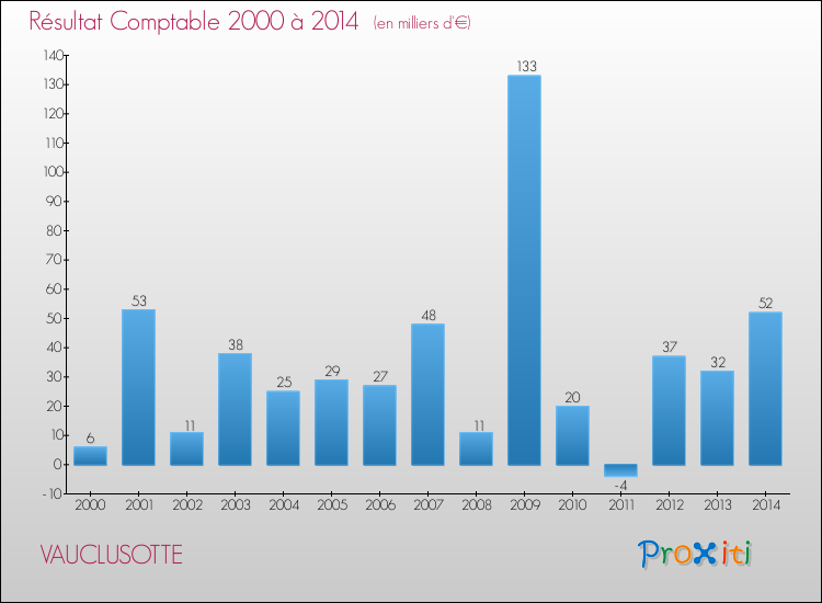 Evolution du résultat comptable pour la commune de VAUCLUSOTTE de 2000 à 2014 Evolution du résultat comptable pour VAUCLUSOTTE de 2000 à 2014