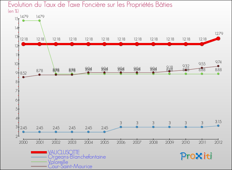 Evolution du taux de la taxe foncière sur le bati pour VAUCLUSOTTE et les communes proches de 2000 à 2012 Comparaison des taux de taxe foncière sur le bati pour VAUCLUSOTTE et les communes voisines de 2000 à 2012