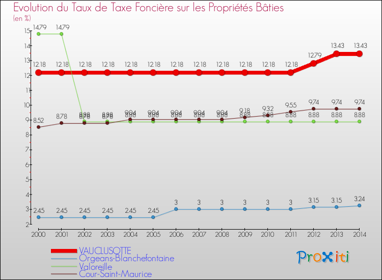 Evolution du taux de la taxe foncière sur le bati pour VAUCLUSOTTE et les communes proches de 2000 à 2014 Comparaison des taux de taxe foncière sur le bati pour VAUCLUSOTTE et les communes voisines de 2000 à 2014