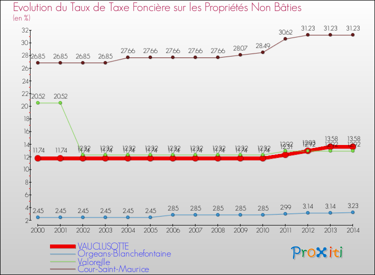 Evolution du taux de la taxe foncière sur les immeubles et terrains non batis pour VAUCLUSOTTE et les communes proches de 2000 à 2014 Comparaison des taux de la taxe foncière sur les immeubles et terrains non batis pour VAUCLUSOTTE et les communes voisines de 2000 à 2014