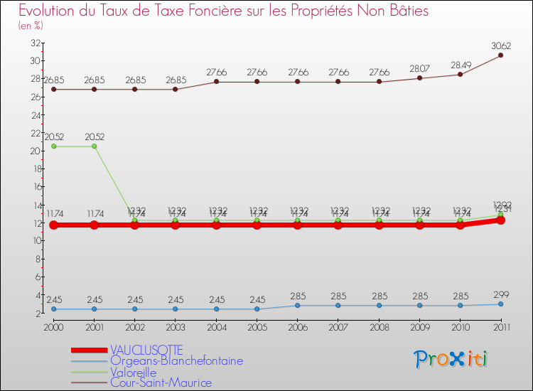 Evolution du taux de la taxe foncière sur les immeubles et terrains non batis pour VAUCLUSOTTE et les communes proches Comparaison des taux de la taxe foncière sur les immeubles et terrains non batis pour VAUCLUSOTTE et les communes voisines