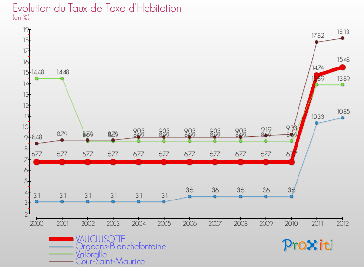 Evolution du taux de la taxe d'habitation pour VAUCLUSOTTE et les communes proches Comparaison des taux de la taxe d'habitation pour VAUCLUSOTTE et les communes voisines