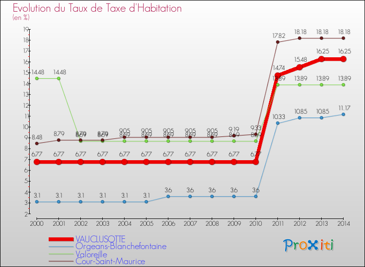 Evolution du taux de la taxe d'habitation pour VAUCLUSOTTE et les communes proches de 2000 à 2014 Comparaison des taux de la taxe d'habitation pour VAUCLUSOTTE et les communes voisines de 2000 à 2014