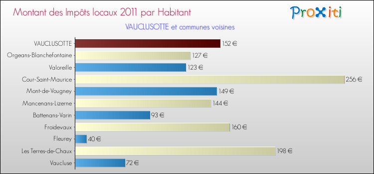Montant des impôts locaux par Habitant pour VAUCLUSOTTE et les communes proches Comparaison des impôts locaux par habitant pour VAUCLUSOTTE et les communes voisines