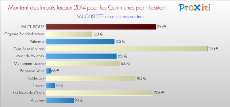 Montant des impôts locaux par Habitant pour VAUCLUSOTTE et les communes proches en 2014 Comparaison des impôts locaux par habitant pour VAUCLUSOTTE et les communes voisines en 2014