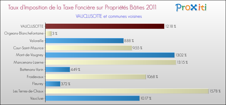 Taux d'imposition de la taxe foncière sur le bati 2011 pour VAUCLUSOTTE et les communes proches Comparaison des taux d'imposition de la taxe foncière sur le bati 2011 pour VAUCLUSOTTE et les communes voisines