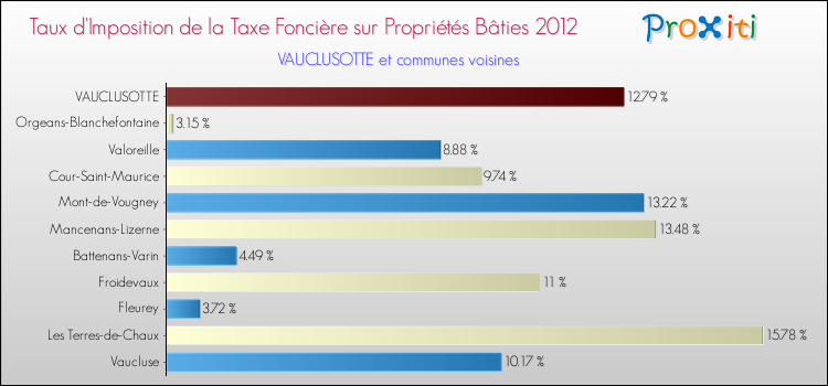Taux d'imposition de la taxe foncière sur le bati 2012 pour VAUCLUSOTTE et les communes proches Comparaison des taux d'imposition de la taxe foncière sur le bati 2012 pour VAUCLUSOTTE et les communes voisines