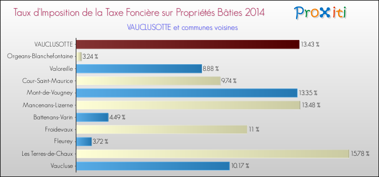 Taux d'imposition de la taxe foncière sur le bati 2014 pour VAUCLUSOTTE et les communes proches Comparaison des taux d'imposition de la taxe foncière sur le bati 2014 pour VAUCLUSOTTE et les communes voisines