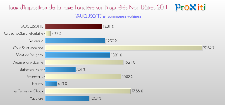 Taux d'imposition de la taxe foncière sur les immeubles et terrains non batis 2011 pour VAUCLUSOTTE et les communes proches Comparaison des taux d'imposition de la taxe foncière sur les immeubles et terrains non batis 2011 pour VAUCLUSOTTE et les communes voisines