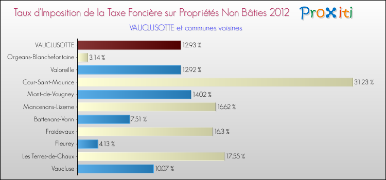 Taux d'imposition de la taxe foncière sur les immeubles et terrains non batis 2012 pour VAUCLUSOTTE et les communes proches Comparaison des taux d'imposition de la taxe foncière sur les immeubles et terrains non batis 2012 pour VAUCLUSOTTE et les communes voisines