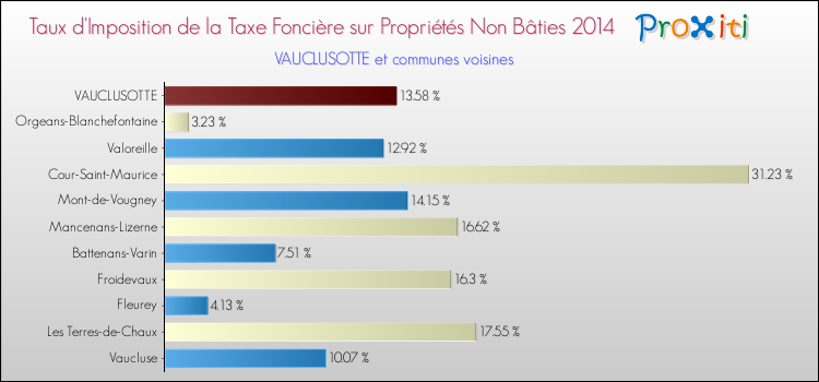 Taux d'imposition de la taxe foncière sur les immeubles et terrains non batis 2014 pour VAUCLUSOTTE et les communes proches Comparaison des taux d'imposition de la taxe foncière sur les immeubles et terrains non batis 2014 pour VAUCLUSOTTE et les communes voisines
