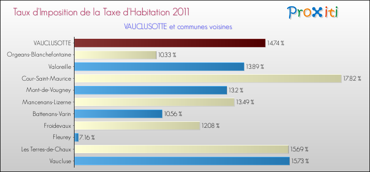 Taux d'imposition de la taxe d'habitation 2011 pour VAUCLUSOTTE et les communes proches Comparaison des taux d'imposition de la taxe d'habitation 2011 pour VAUCLUSOTTE et les communes voisines