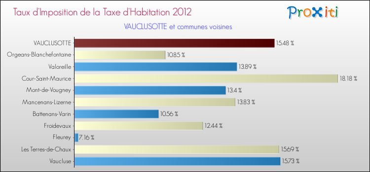 Taux d'imposition de la taxe d'habitation 2012 pour VAUCLUSOTTE et les communes proches Comparaison des taux d'imposition de la taxe d'habitation 2012 pour VAUCLUSOTTE et les communes voisines