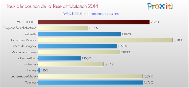 Taux d'imposition de la taxe d'habitation 2014 pour VAUCLUSOTTE et les communes proches Comparaison des taux d'imposition de la taxe d'habitation 2014 pour VAUCLUSOTTE et les communes voisines
