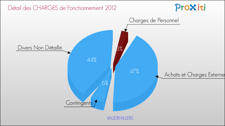 Décomposition des Charges de Fonctionnement 2012 de la commune de VAUDRIVILLERS Charges de Fonctionnement 2012 pour la commune de VAUDRIVILLERS