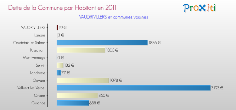 Dette par habitant de la commune en 2011 pour VAUDRIVILLERS et les communes proches Comparaison de la dette par habitant de la commune en 2011 pour VAUDRIVILLERS et les communes voisines