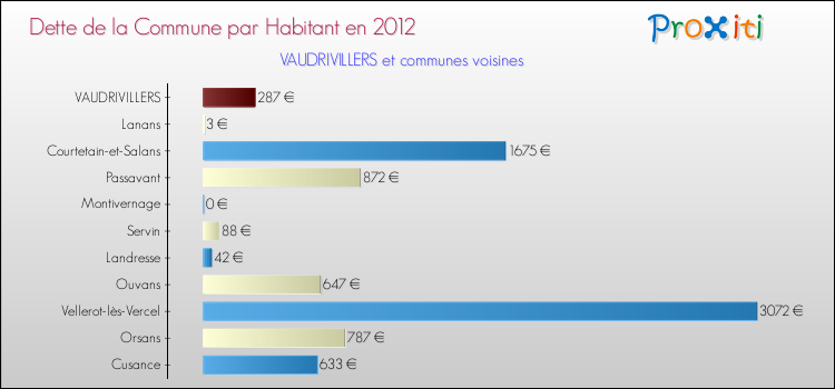 Dette par habitant de la commune en 2012 pour VAUDRIVILLERS et les communes proches Comparaison de la dette par habitant de la commune en 2012 pour VAUDRIVILLERS et les communes voisines