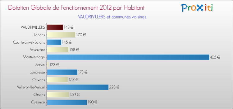 Montant des dotations globales de fonctionnement DGF par Habitant pour VAUDRIVILLERS et les communes proches Comparaison des des dotations globales de fonctionnement DGF par habitant pour VAUDRIVILLERS et les communes voisines
