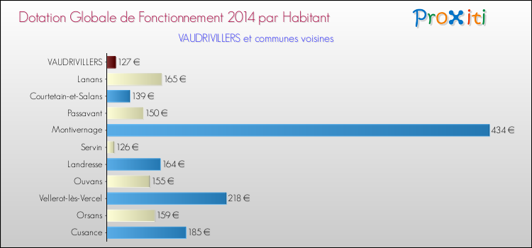 Montant des dotations globales de fonctionnement DGF par Habitant pour VAUDRIVILLERS et les communes proches en 2014. Comparaison des des dotations globales de fonctionnement DGF par habitant pour VAUDRIVILLERS et les communes voisines en 2014.