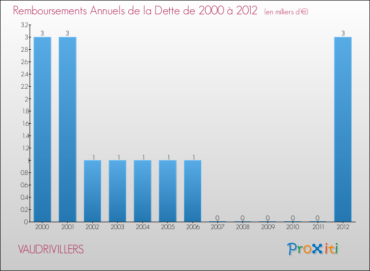Evolution de l'annuité de la dette pour la commune de VAUDRIVILLERS de 2000 à 2012 Annuités de la dette pour VAUDRIVILLERS de 2000 à 2012