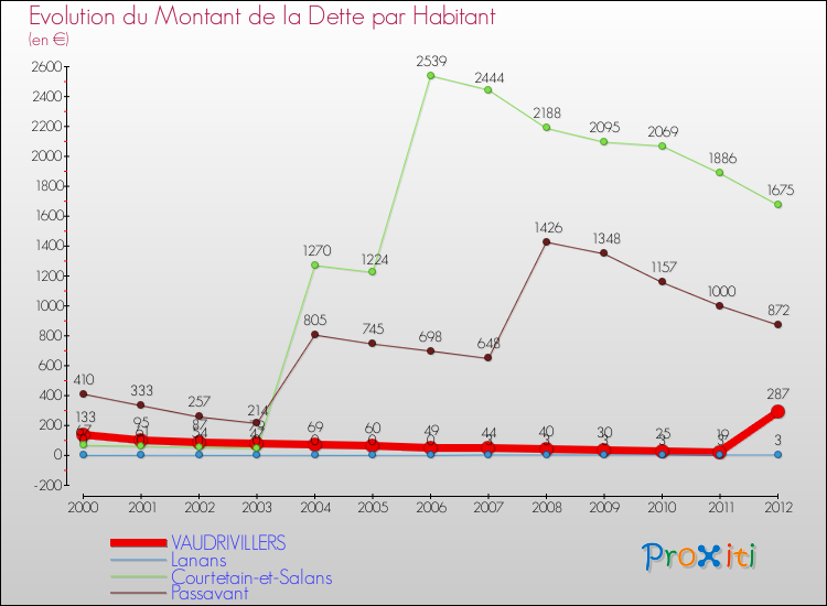 Evolution de la dette par habitant pour la commune de VAUDRIVILLERS et les communes proches de 2000 à 2012 Comparaison de la dette par habitant pour VAUDRIVILLERS et les communes voisines de 2000 à 2012
