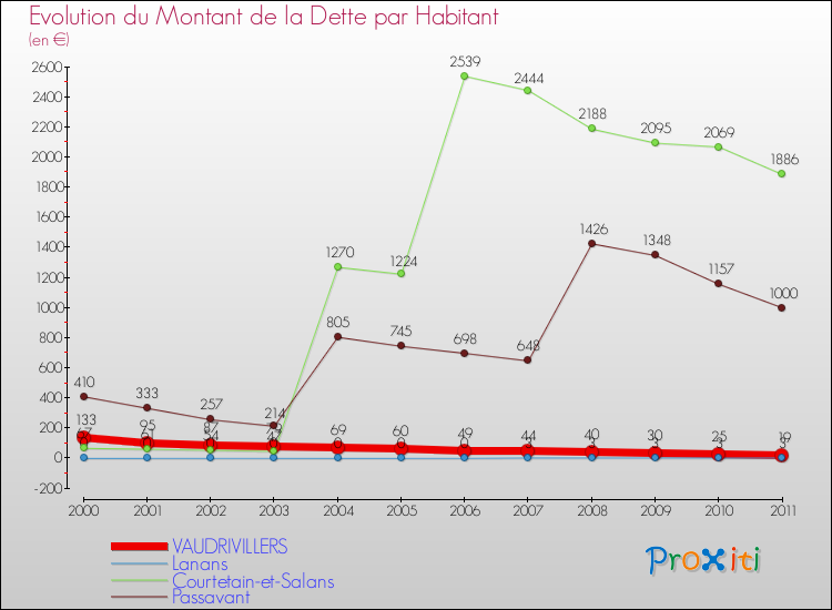Evolution de la dette par habitant pour la commune de VAUDRIVILLERS et les communes proches Comparaison de la dette par habitant pour VAUDRIVILLERS et les communes voisines